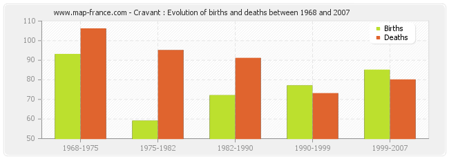 Cravant : Evolution of births and deaths between 1968 and 2007