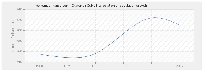 Cravant : Cubic interpolation of population growth