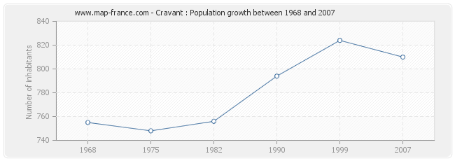 Population Cravant