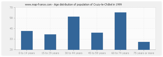 Age distribution of population of Cruzy-le-Châtel in 1999