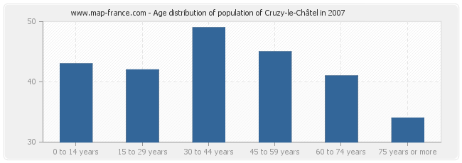 Age distribution of population of Cruzy-le-Châtel in 2007