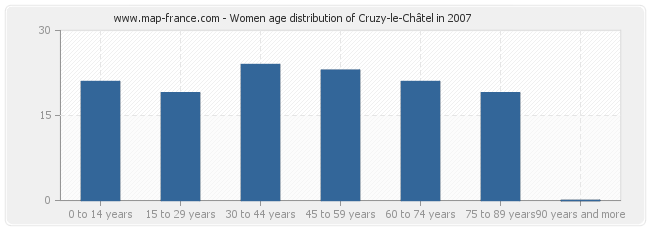 Women age distribution of Cruzy-le-Châtel in 2007