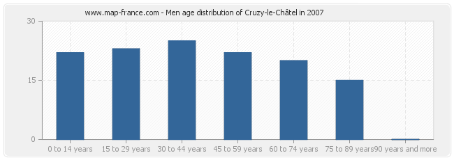 Men age distribution of Cruzy-le-Châtel in 2007