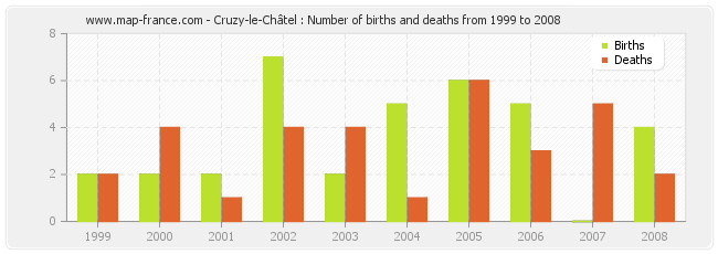 Cruzy-le-Châtel : Number of births and deaths from 1999 to 2008