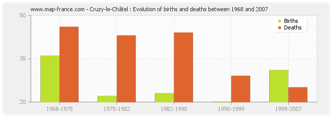 Cruzy-le-Châtel : Evolution of births and deaths between 1968 and 2007