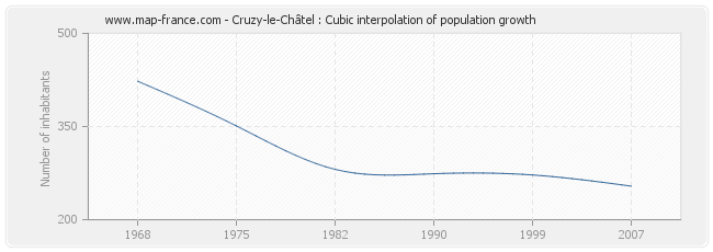 Cruzy-le-Châtel : Cubic interpolation of population growth