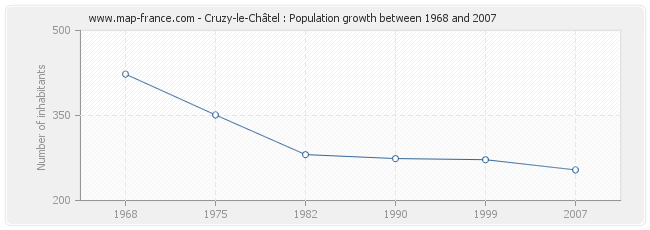 Population Cruzy-le-Châtel