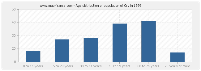 Age distribution of population of Cry in 1999