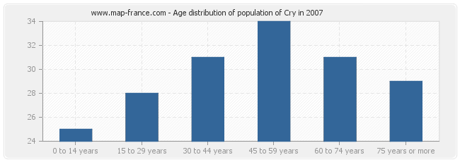 Age distribution of population of Cry in 2007