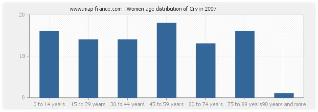 Women age distribution of Cry in 2007