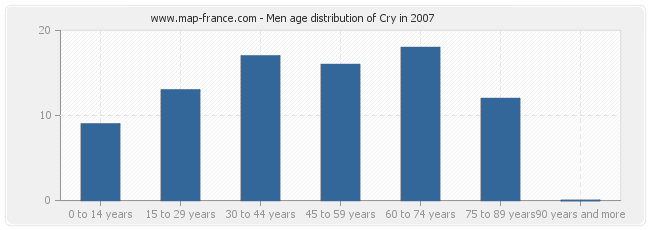 Men age distribution of Cry in 2007