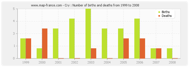 Cry : Number of births and deaths from 1999 to 2008