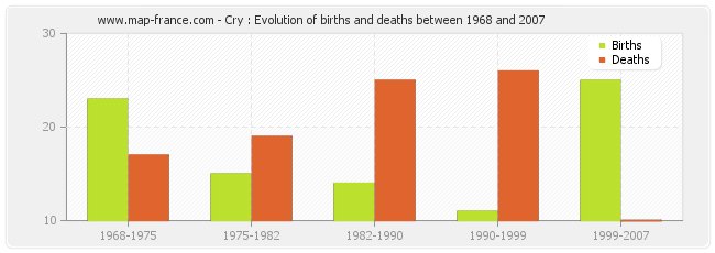 Cry : Evolution of births and deaths between 1968 and 2007