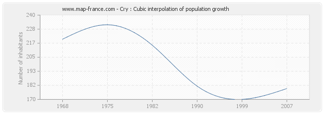 Cry : Cubic interpolation of population growth