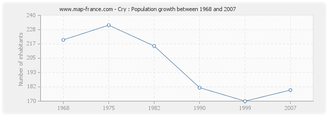 Population Cry