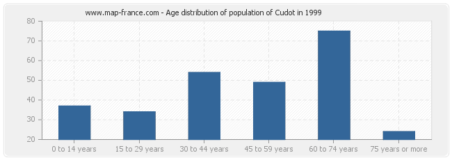 Age distribution of population of Cudot in 1999