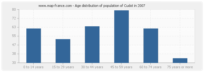 Age distribution of population of Cudot in 2007