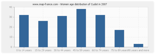 Women age distribution of Cudot in 2007