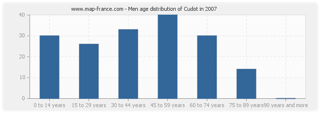 Men age distribution of Cudot in 2007