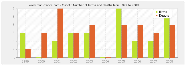 Cudot : Number of births and deaths from 1999 to 2008