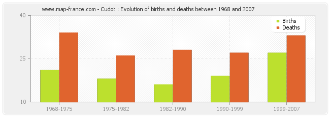 Cudot : Evolution of births and deaths between 1968 and 2007