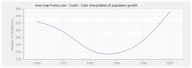 Cudot : Cubic interpolation of population growth