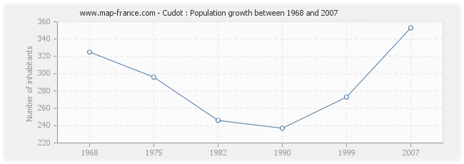 Population Cudot