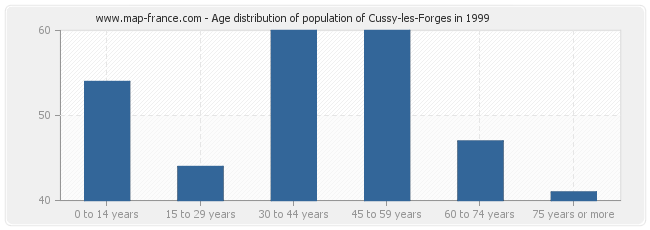 Age distribution of population of Cussy-les-Forges in 1999
