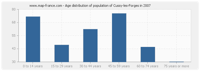 Age distribution of population of Cussy-les-Forges in 2007