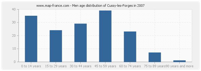 Men age distribution of Cussy-les-Forges in 2007