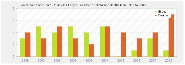 Cussy-les-Forges : Number of births and deaths from 1999 to 2008