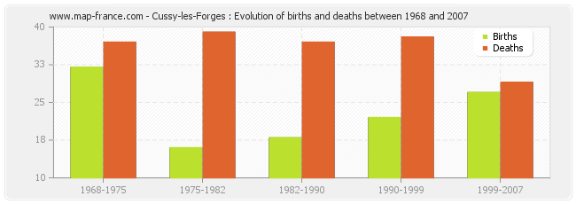 Cussy-les-Forges : Evolution of births and deaths between 1968 and 2007