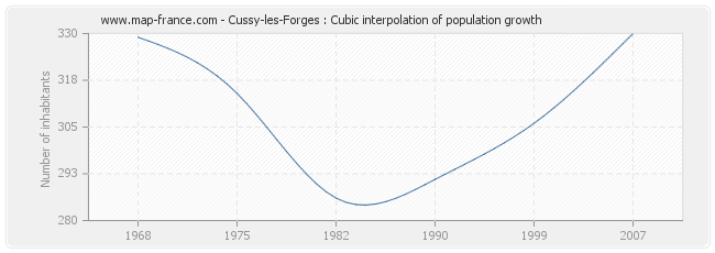 Cussy-les-Forges : Cubic interpolation of population growth