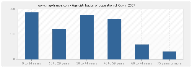 Age distribution of population of Cuy in 2007