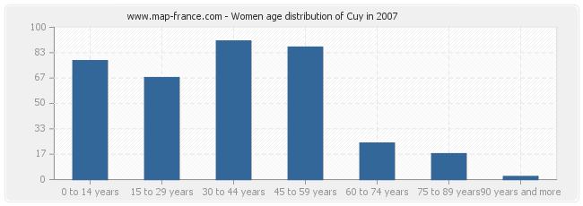 Women age distribution of Cuy in 2007