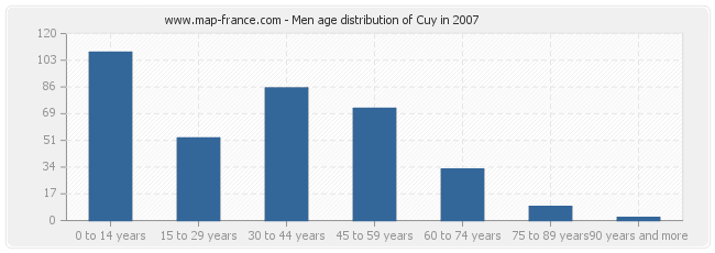 Men age distribution of Cuy in 2007
