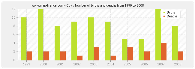 Cuy : Number of births and deaths from 1999 to 2008