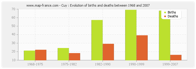 Cuy : Evolution of births and deaths between 1968 and 2007