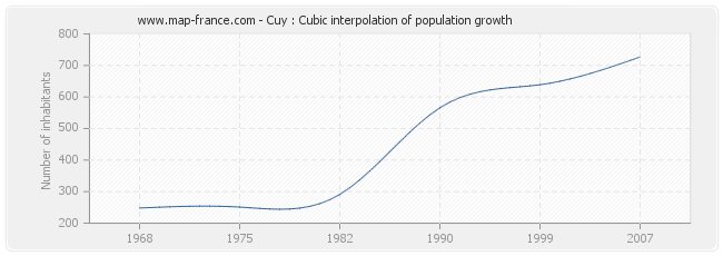 Cuy : Cubic interpolation of population growth