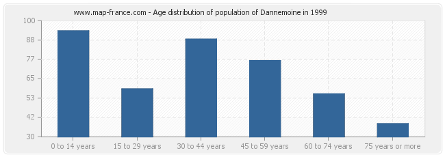 Age distribution of population of Dannemoine in 1999