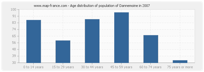 Age distribution of population of Dannemoine in 2007