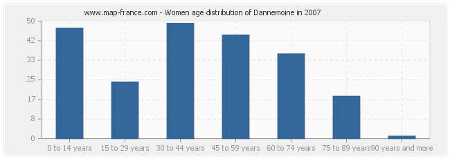 Women age distribution of Dannemoine in 2007