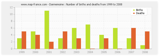 Dannemoine : Number of births and deaths from 1999 to 2008