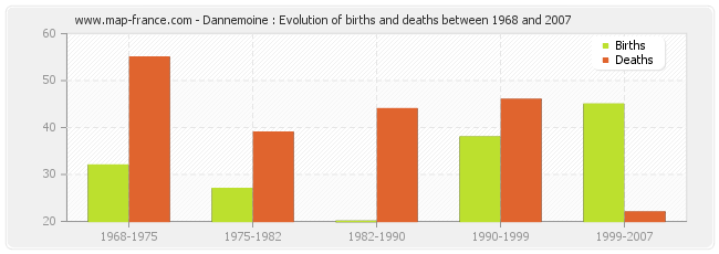 Dannemoine : Evolution of births and deaths between 1968 and 2007