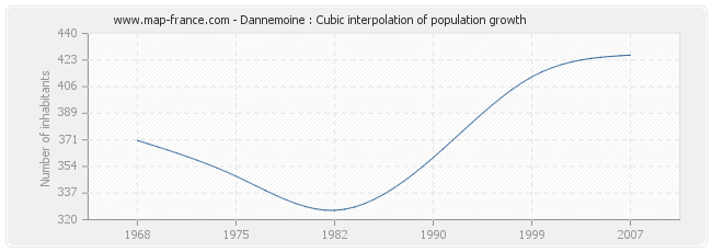 Dannemoine : Cubic interpolation of population growth