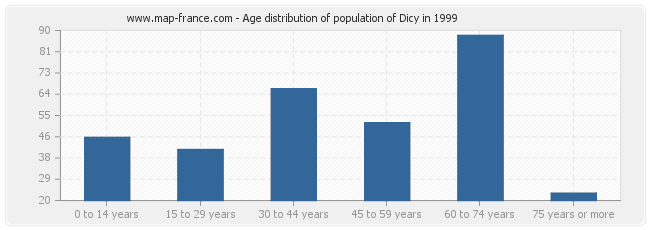 Age distribution of population of Dicy in 1999