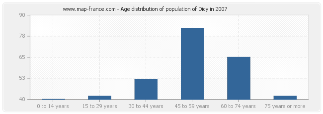 Age distribution of population of Dicy in 2007