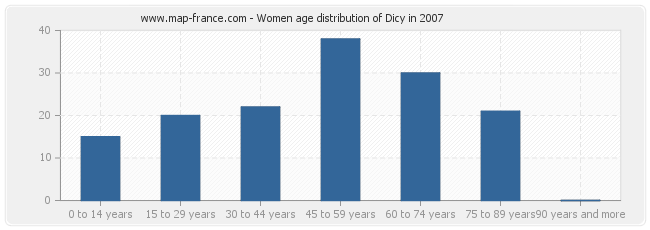 Women age distribution of Dicy in 2007