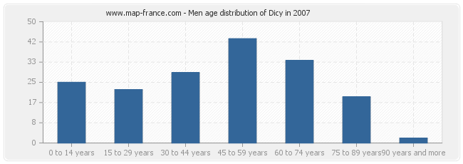 Men age distribution of Dicy in 2007