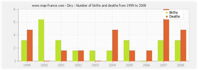 Dicy : Number of births and deaths from 1999 to 2008
